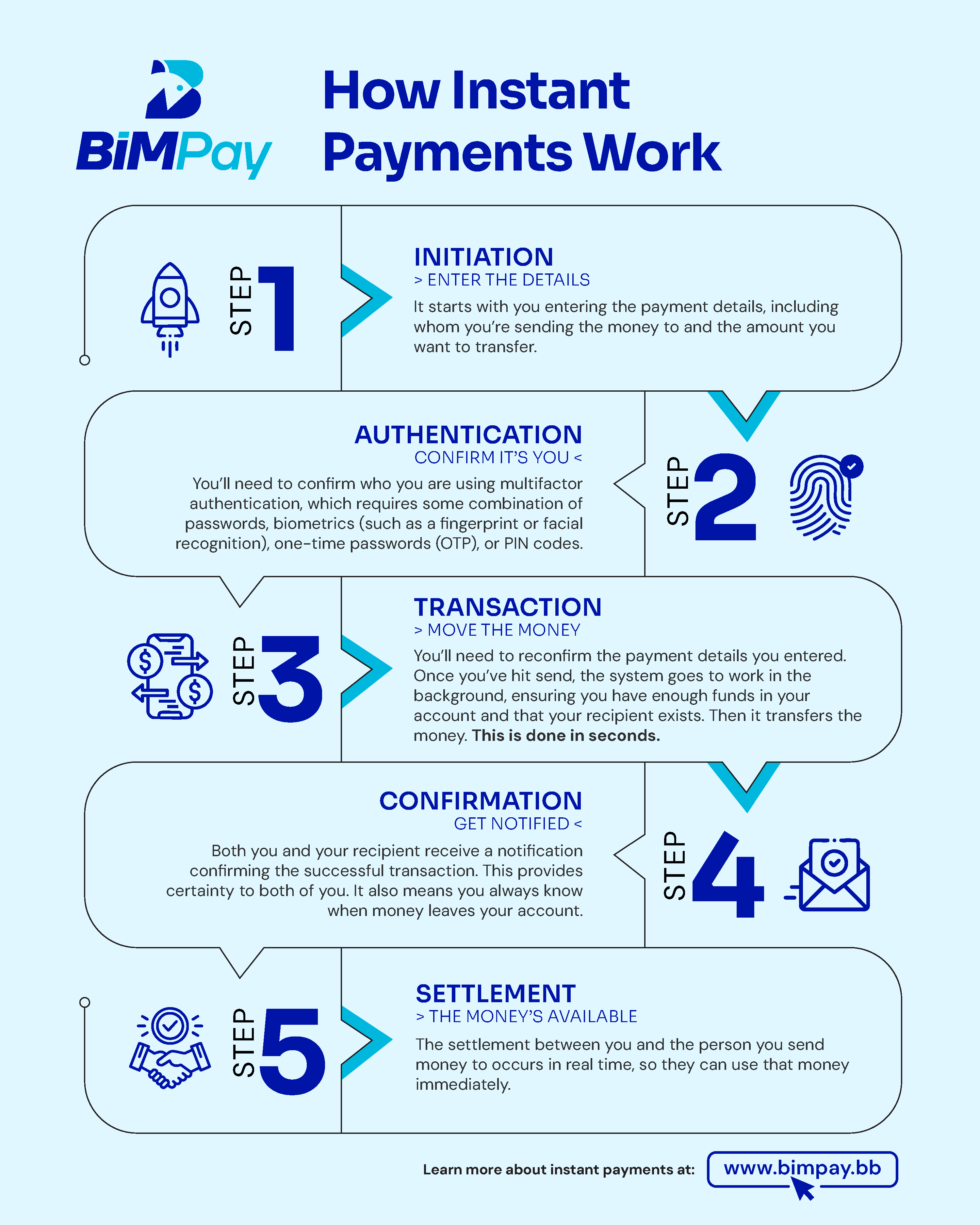 How Instant Payments Work